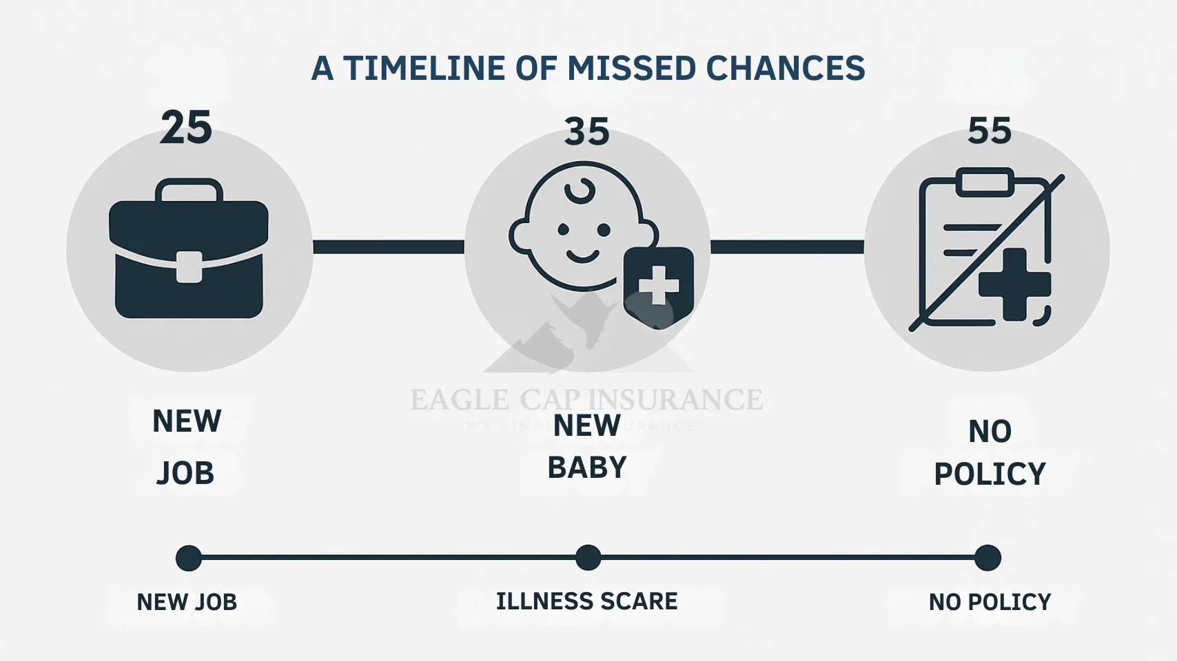 Visual timeline of missed life insurance milestones from age 25 to 55 with icons for job, family, health scare, and policy gap in Idaho Falls