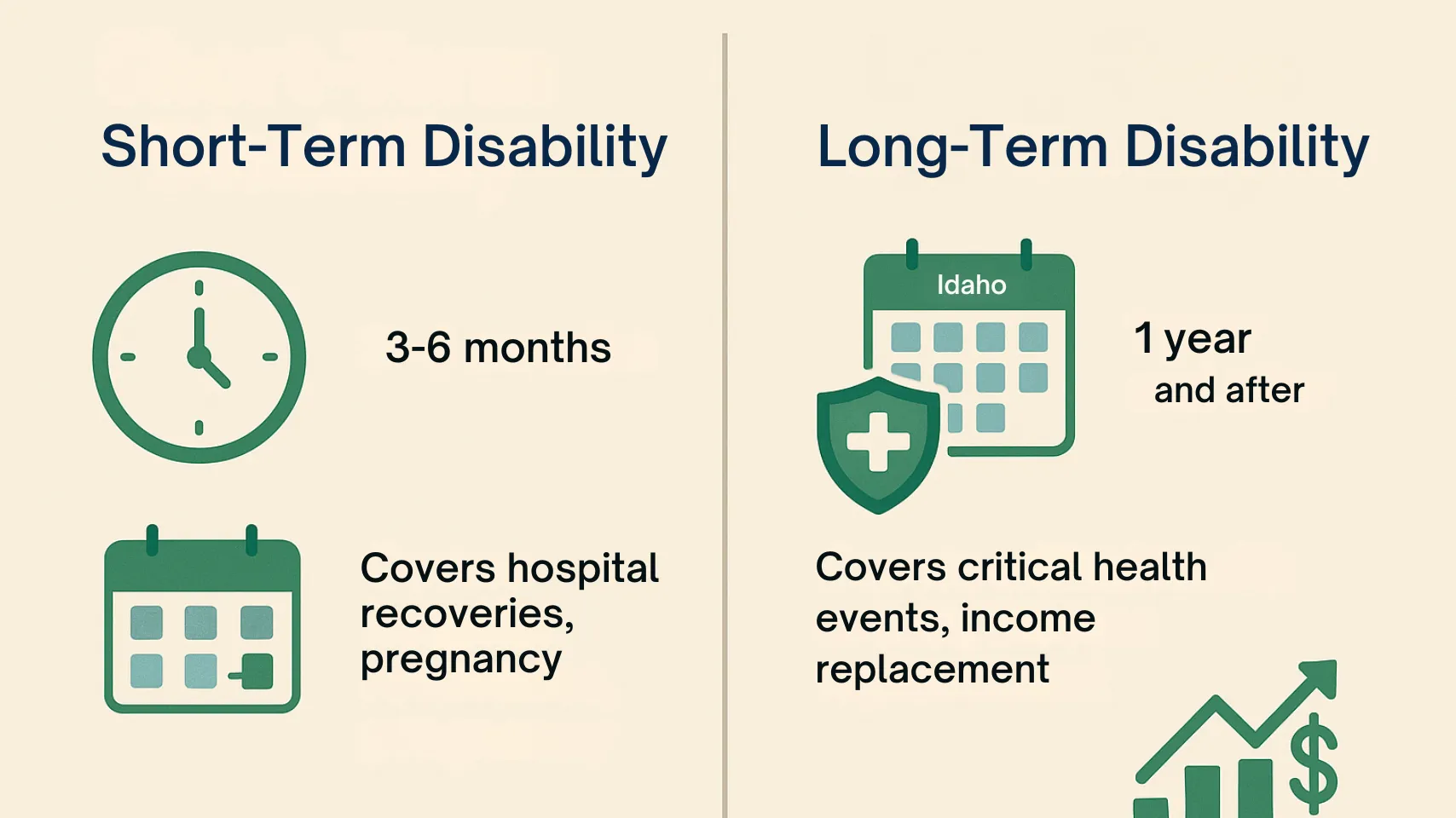Idaho disability insurance side-by-side infographic comparing short-term vs long-term coverage with time, hospital, and income icons
