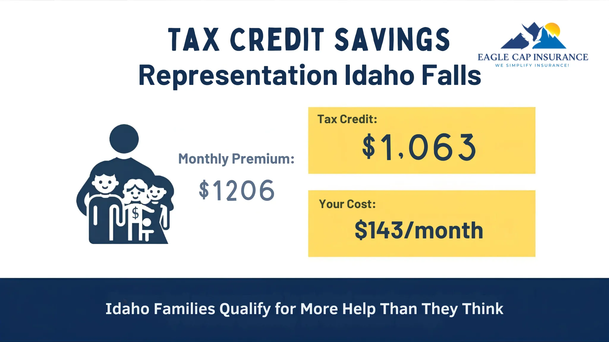 Infographic illustrating how an Idaho Falls family qualifies for $1,063 in monthly health insurance tax credits under the Affordable Care Act, reducing their premium from $1,206 to $143/month — branded by Eagle Cap Insurance.