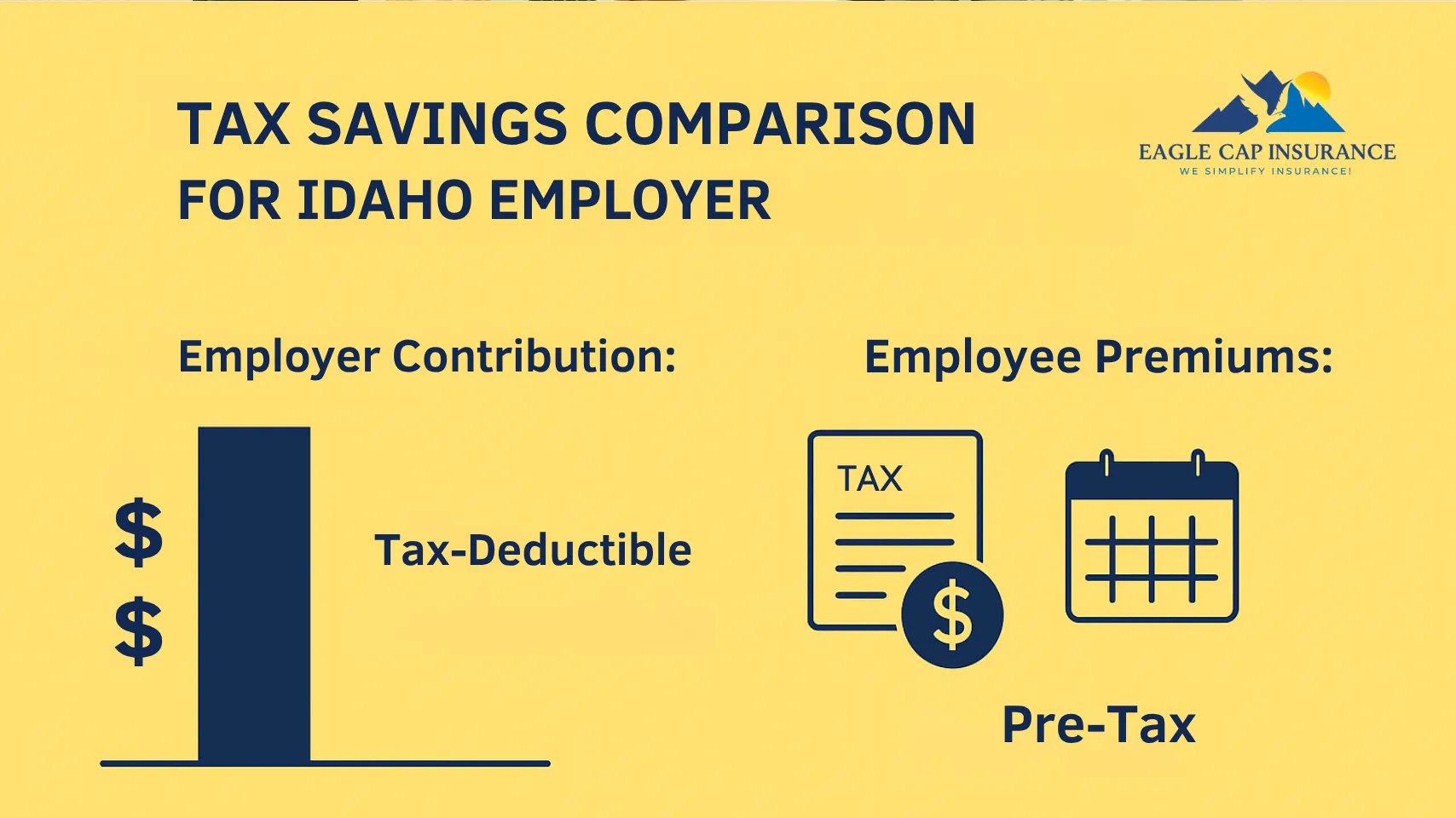 Health insurance tax savings breakdown for Idaho employers showing pre-tax employee premiums and tax-deductible employer contributions by Eagle Cap Insurance