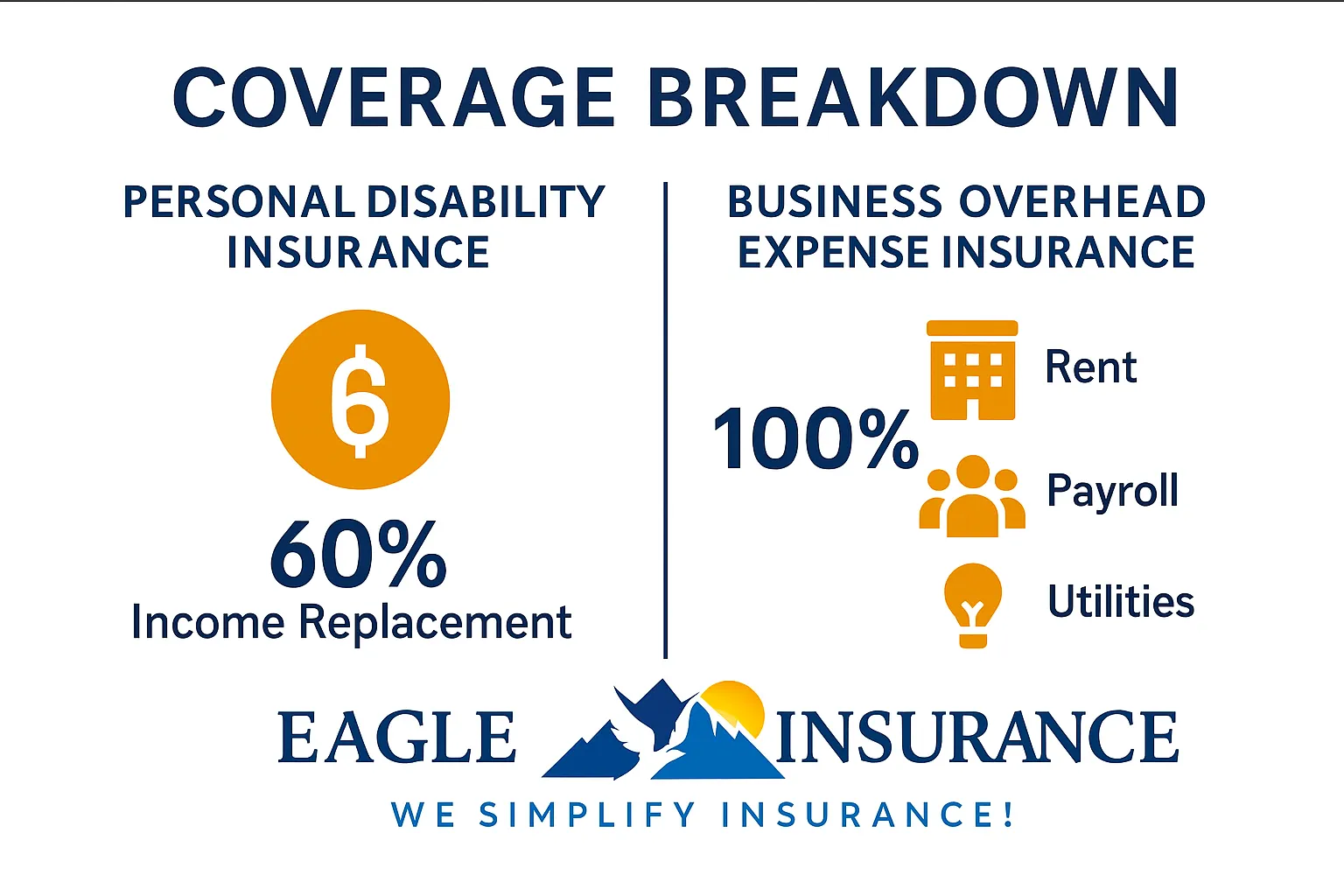 infographic comparing personal disability insurance and business overhead expense insurance coverage in idaho showing 60 percent income replacement and 100 percent overhead protection